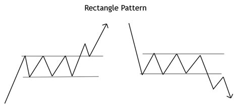 How To Use Continuation Chart Patterns To Set A Trading Strategy