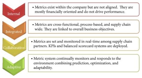 Supply Chain Management Maturity Model