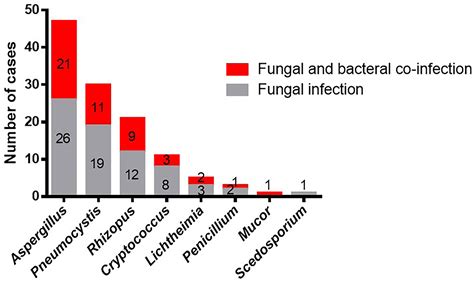 Frontiers Prevalence Of Fungal And Bacterial Co Infection In