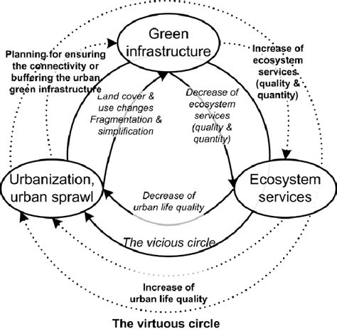 Conceptual Model Of The Relationship Between Urban Sprawl Green