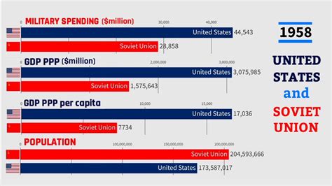 United States Vs Soviet Union Everything Compared 1922 1991 Gdp