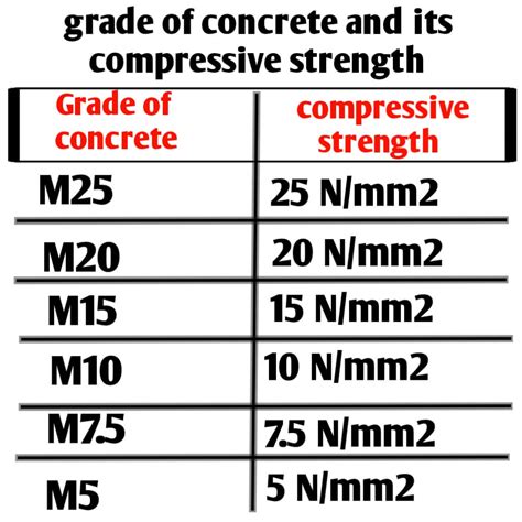 Concrete Mix Ratio Table Concrete Grade Types Civil Sir 2022