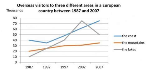 The Graph Below Shows The Number Of Overseas Visitors To Three