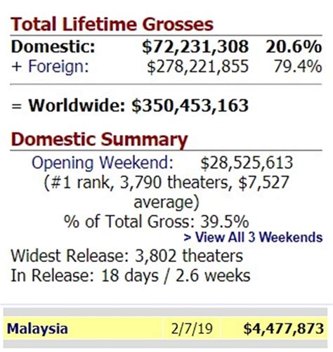 Film malaysia lucu selanjutnya yang cukup segar ditonton adalah awang gerudi. Kutipan Box Office Seluruh Dunia Alita: Battle Angel ...
