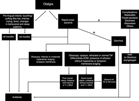 Flowchart Of The Diagnosis And Treatment Of Acute Otitis Media