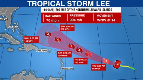 Tropical Storm Lee Expected To Rapidly Intensify To ‘extremely