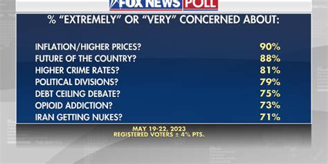 Fox News Poll 9 In 10 Voters Worried About Inflation Americas Future
