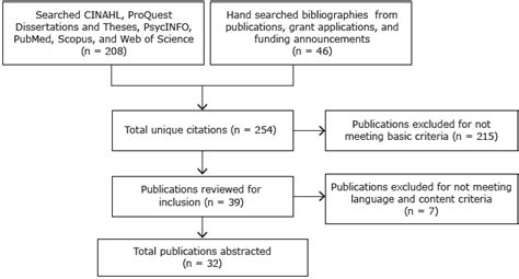 Figure Article Search And Selection For A Scoping Review Of Evidence