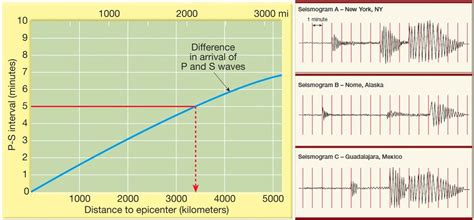 Seismology Reading A Seismogram Diagram Quizlet