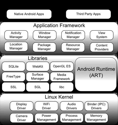 An Overview Of The Android Architecture Android Studio Techotopia