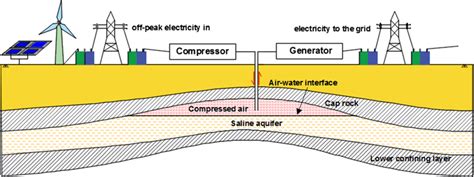 Conceptual Diagram Compressed Air Energy Storage Caes Using An