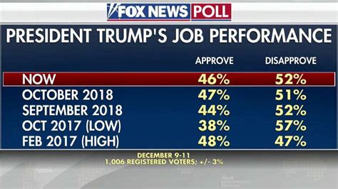 Fox News Poll President Trump Ends Year Two With 46 Percent Job Approval My Finance Tale