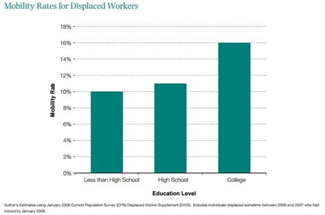 Know also that because these universities are affordable does not mean that their standard and quality of education is reduced. Mobility by Education Level | The Hamilton Project
