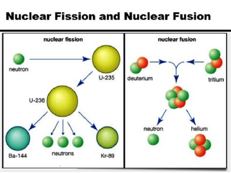 What Is The Difference Between Nuclear Fission And Nuclear Fusion