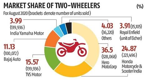 The american association of individual investors asked individuals whether they're bullish, bearish or neutral on stocks for the next six months. Hero MotoCorp, TVS gain mkt share in Aug at cost of Honda ...