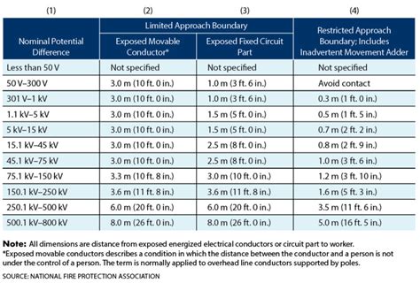 Nfpa E Arc Flash Ppe Chart