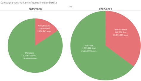O almeno, così ha comunicato oggi la regione precisando che «sono circa 1,8 milioni le dosi distribuite ad oggi ai proprio oggi è partita la campagna vaccinale antinfluenzale per i bambini dai 2 ai 6 anni: La denuncia: in Lombardia buttate quasi un milione di dosi ...