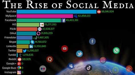 The Rise Of Social Media 2002 2030 Evolution Of Socialmedia Youtube