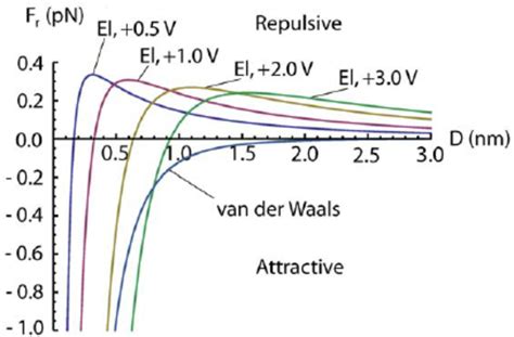 Radial Van Der Waals Force From Equation 7 And Radial Electric Forces