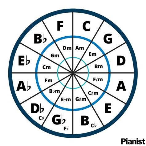 Printable Circle Of Fifths Practical Uses For The Circle Of Fifths Porn Sex Picture