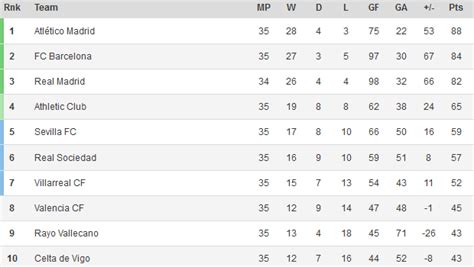 Here you will find all matches in the overview. La Liga Standings 2014: Atlético Madrid Leads Barcelona By ...