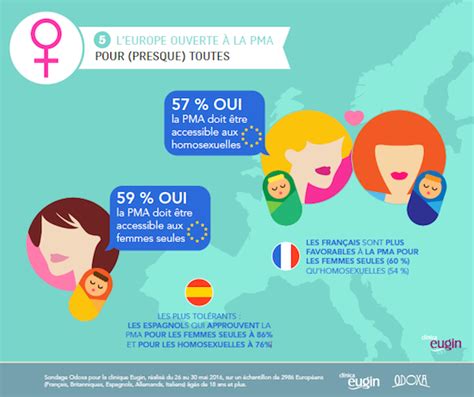 L'italie interdit totalement le don de gamètes. PMA : les Français disent oui à l'ouverture pour toutes