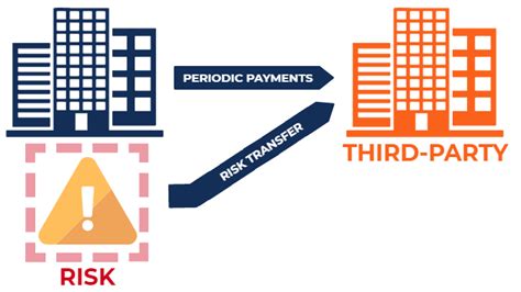 Risk Transfer Definition How It Works And Methods