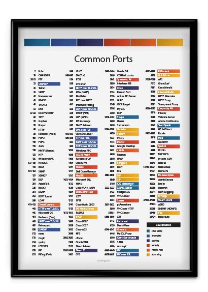 Gallery Of Common Ports Cheat Sheet Perfect Cheat Sheet All Cheat Vrogue