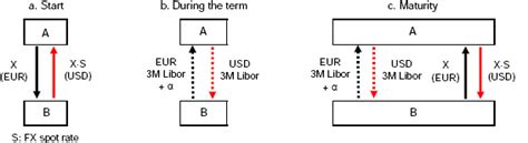 The Basic Mechanics Of Fx Swaps And Cross Currency Basis Swaps