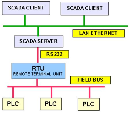 Typical Scada Hardware Architecture Using Rtu Download Scientific