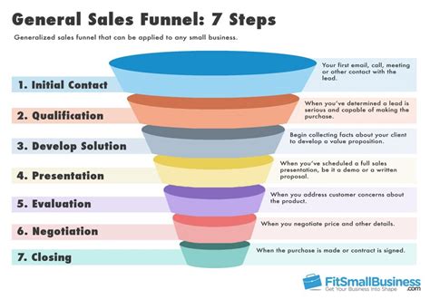 Sales Funnel Templates Definition And Stages