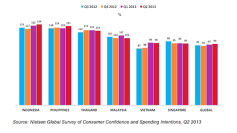 filipino consumers 2nd most upbeat in world