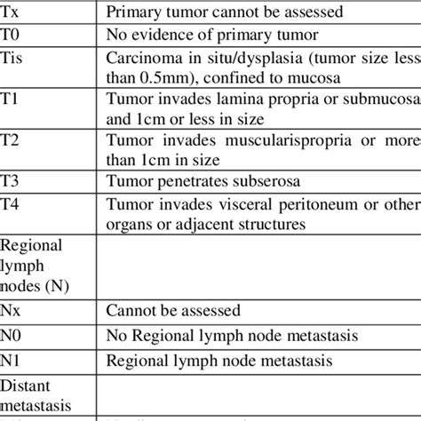 Tnm Classification Of Gastric Neuroendocrine Neoplasm Download Table