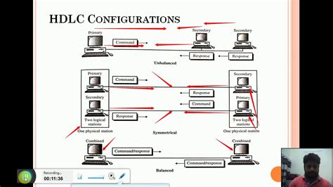 Message boundaries are easy in either protocol. HDLC || Bit - oriented protocols || synchronous protocol ...