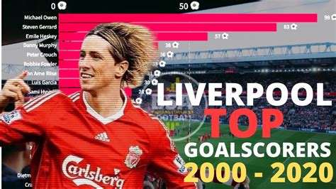 Who Has Scored The Most Liverpool Goals Since 2000 ⚽ Football