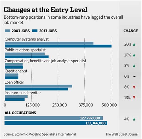 Like most careers, the salary of a ux designer can be quite variable depending on your experience level, the company you work for, and where you're working. Where Did All the Entry-Level Jobs Go? - WSJ