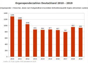 Ab einer inzidenz von 100 gelte jedoch eine „notbremse, ab der die region wieder in den lockdown zurückkehrt. Neues zu Organspende, Transplantation und Hirntod | Ärzte ...