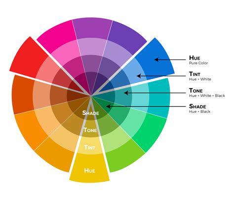 Hue Tint Tone And Shade What S The Difference Color Wheel Color Wheel
