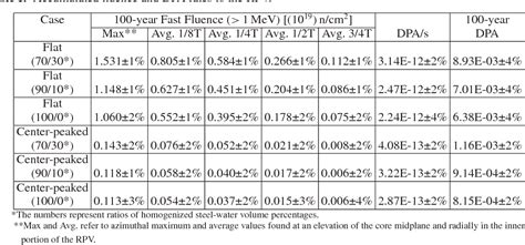 Table 1 From Radiation Damage Assessment In The Reactor Pressure Vessel