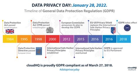 Data Privacy Day A Brief History Of Gdpr Cloudhq