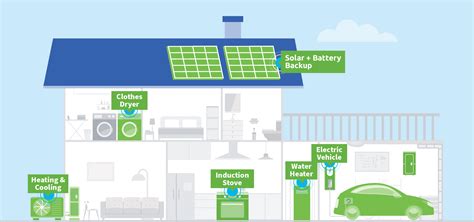 All Electric Homes Overview Peninsula Clean Energy