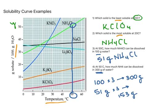 Solubility Curve Practice Problems Worksheet 1 Answers Chemistry