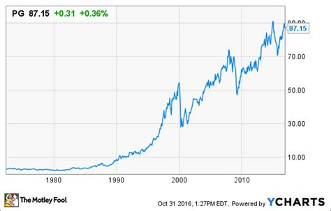 Now a day, if you are a stock market trader, then it's essential for you to stay updated with every minute market movements. P&G Stock History -- Why Procter & Gamble Co. Looks Good ...