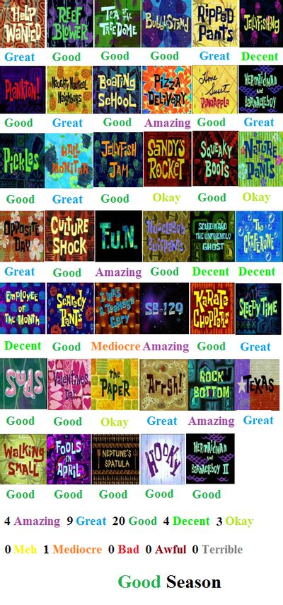 Spongebob Squarepants Season 1 Scorecard By 269724 On Deviantart