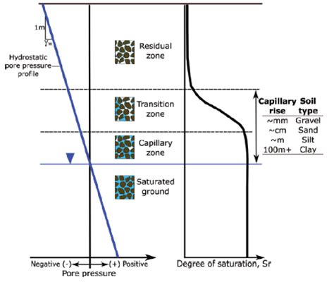 Pore Water Pressure Distribution And Saturation As A Function Of Depth