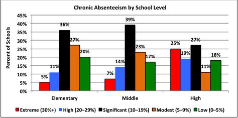 Chronic Absenteeism
