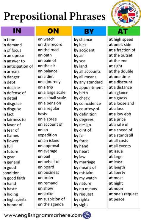 A prepositional phrase contains a preposition and an object. Prepositional Phrases List | Ingilizce dilbilgisi, Dilbilgisi, Ders çalışma ipuçları