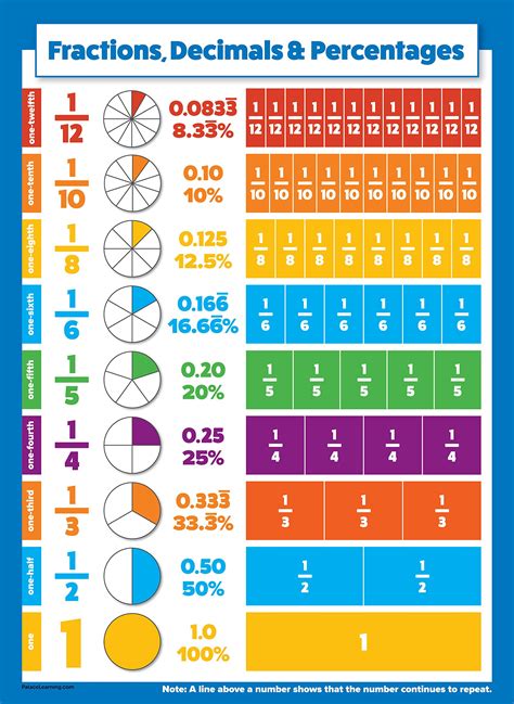Kids 10 Educational Math Posters Multiplication Chart Division Addition