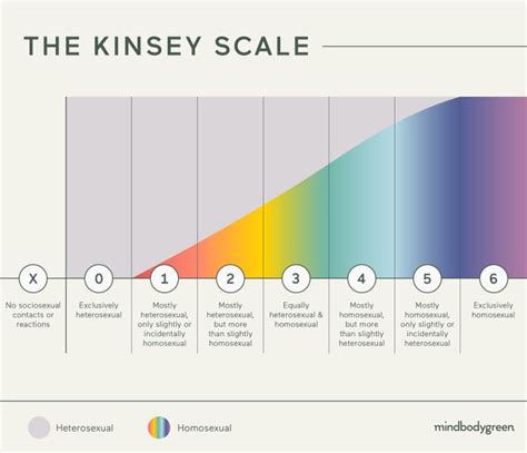 Kinsey Scale How Its Used Psychology Behind It More
