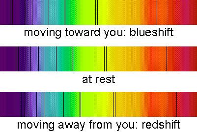 What Is Redshift Change In Frequency Of Spectral Wavelength